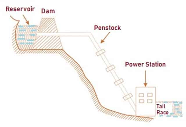 Low Head Power Plant
