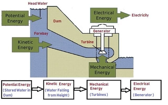 what-is-a-hydroelectric-power-plant-and-how-does-it-work-smart