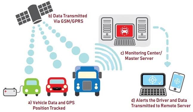 Remote Vehicle Diagnostic System (RVD) - Architecture and How it Works