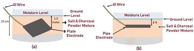 Types of Earthing