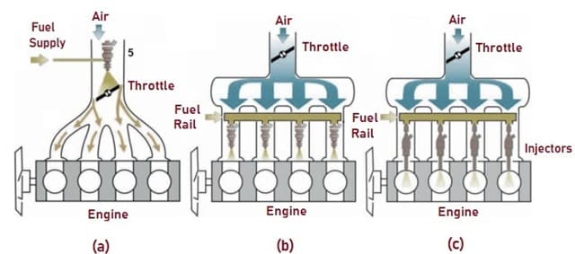 electronic-fuel-injection-system-efi-architecture-types-applications