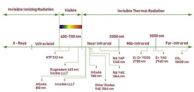 Wavelength in Dentistry