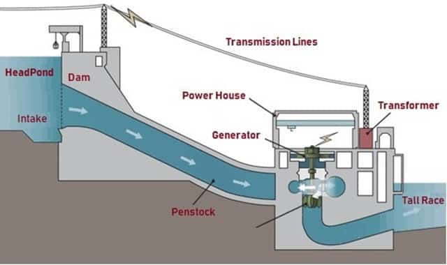 Hydro Electric Energy Diagram / Describe What Happens At A ...