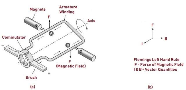 Working of DC Motor
