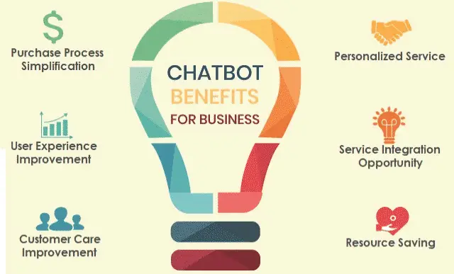 Chatbot - How It Works, Types, Applications, Advantages & Disadvantages