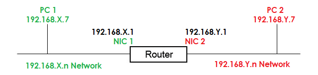 How Router Works