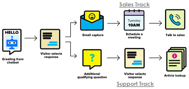 How a Fixed Chatbots with Limited Set of Rules Works