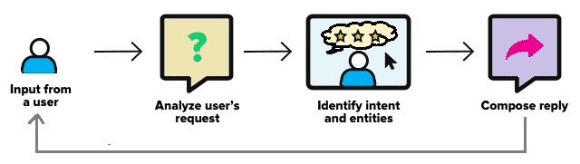 Chatbot - How it Works, Types, Applications, Advantages & Disadvantages