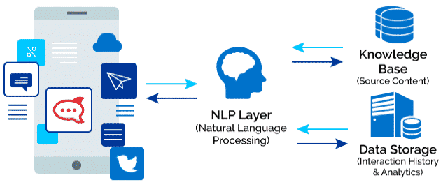 Working of Chatbots