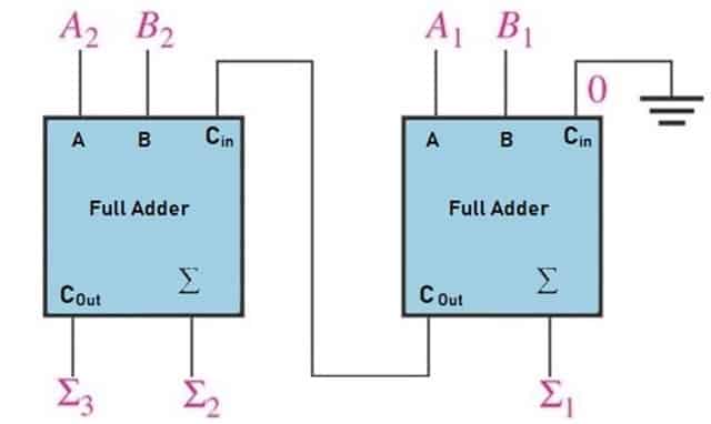 Schematic Diagram of Parallel Adder