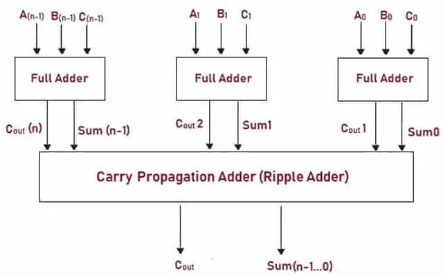 Parallel Adder - How it Works, Types, Applications and Advantages
