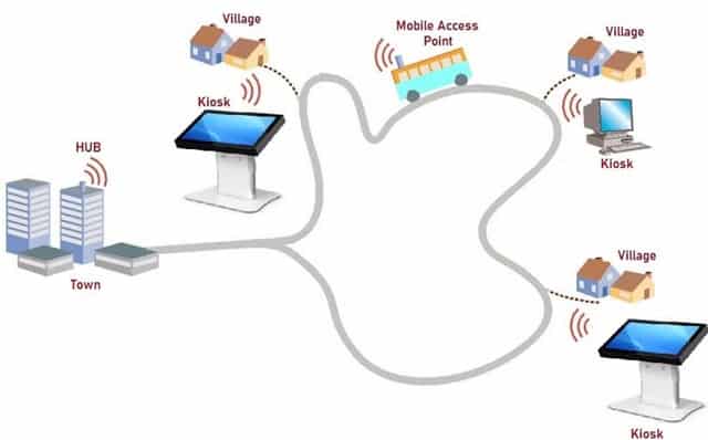 Implementation of DAK Net