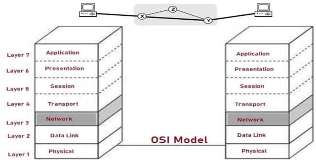 OSI Model