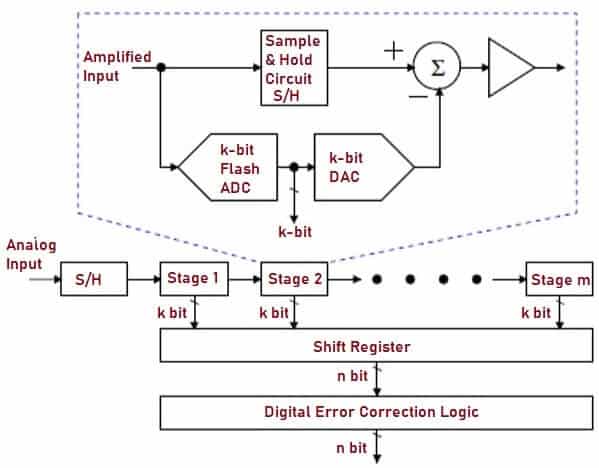 Analog To Digital Converter (ADC) - How It Works, Types, Applications