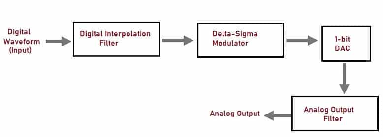 Digital To Analog Converter (DAC) - Types, How It Works, Applications