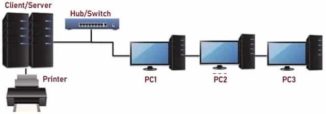 Types of LAN