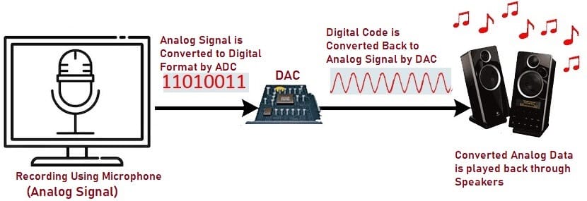 Digital To Analog Converter (DAC) - Types, How It Works, Applications