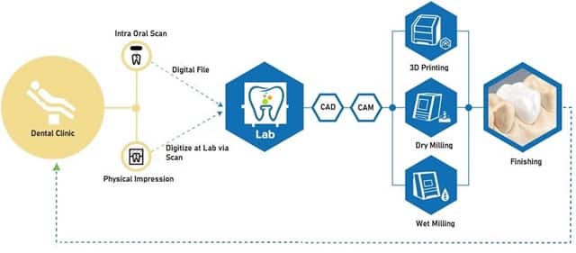 Procedure of of cad/ cam technology in Dentistry