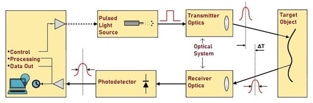 LiDAR Architecture
