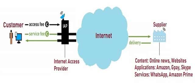 Net Neutral Access Model