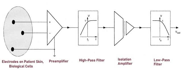 Schematic Representation of Stages of Biopotential Amplifier