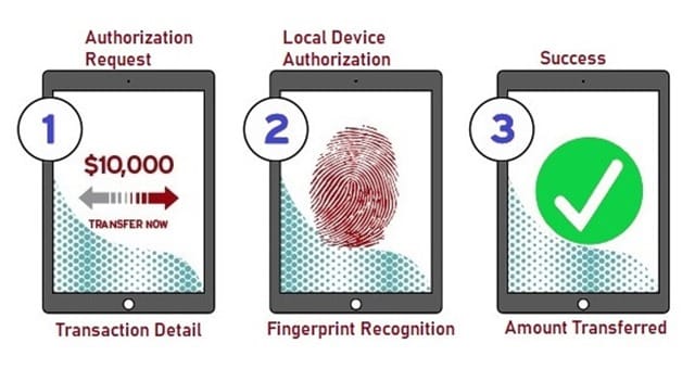 Representation of Digital Payment Transaction