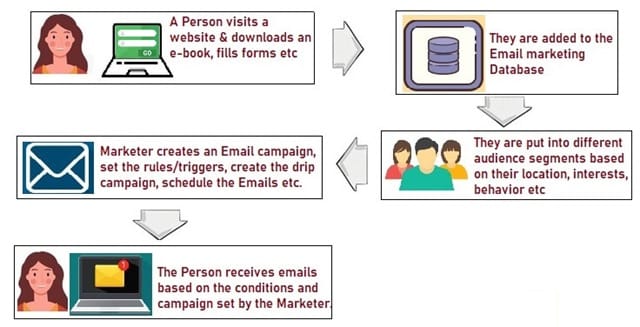 Workflow of Email Automation