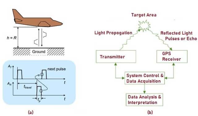 Lidar Light Detection And Ranging Types Architecture - vrogue.co