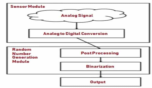 Architecture of Random Number Generator (RNG)