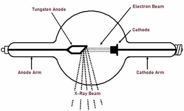 Schematic Representation of Typical X-Ray (Radiography) Tube