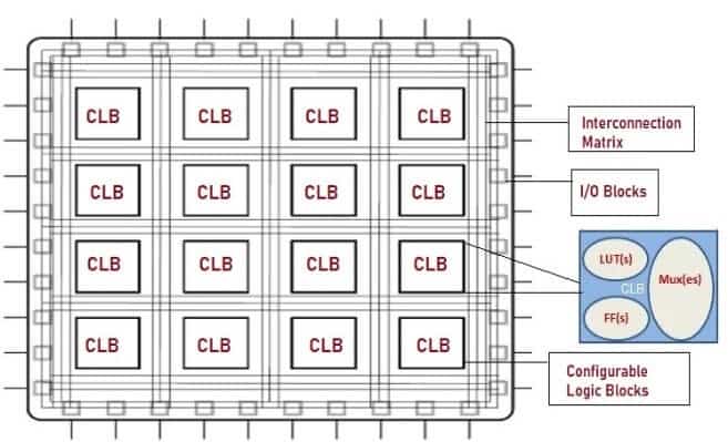 FPGA (Field Programmable Gate Array) – Architecture And Applications