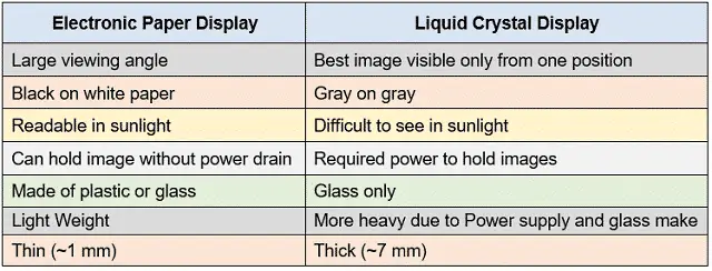 Comparison of E-paper Display and LCD