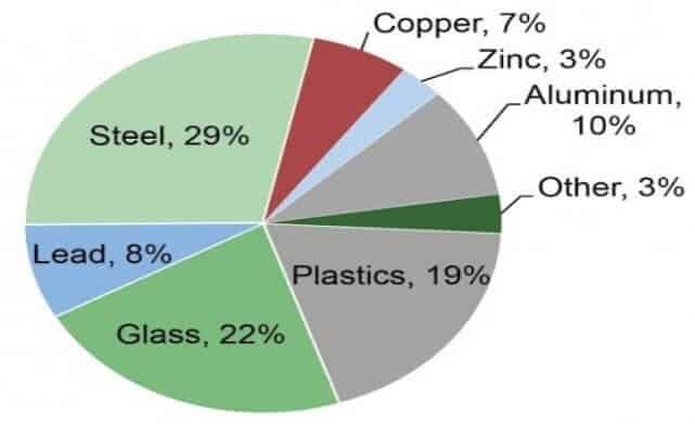 Composition of Electronic Waste