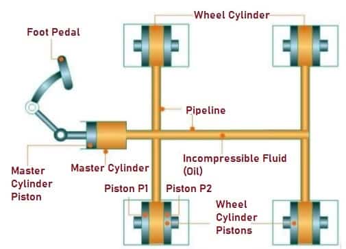Mechanism of Hydraulic Braking System