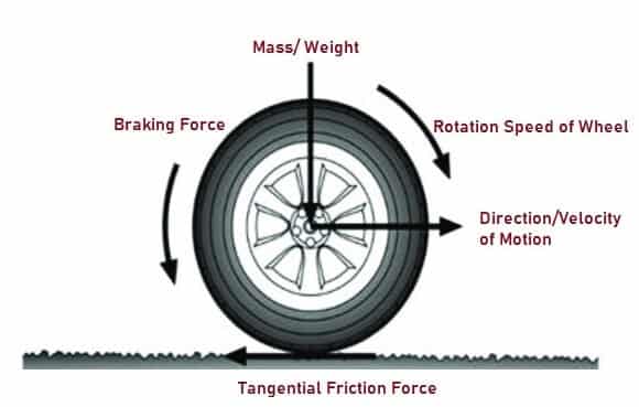 Representation of Forces on Rotating Wheel