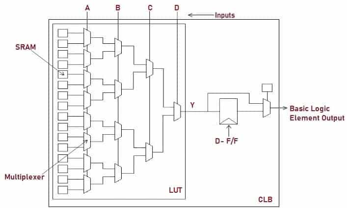 FPGA (Field Programmable Gate Array) – Architecture And Applications