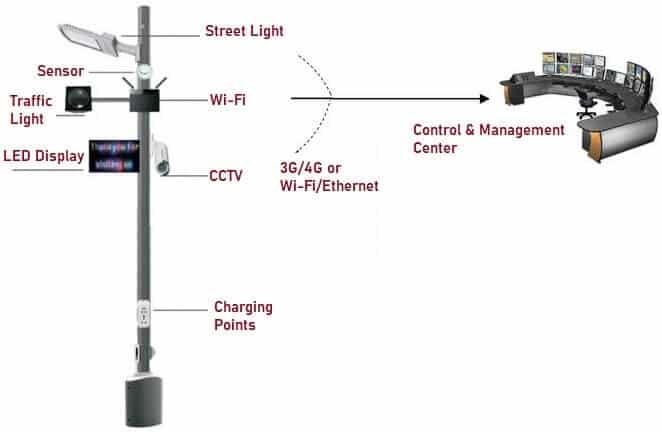 Working Principle of Smart Street Light System