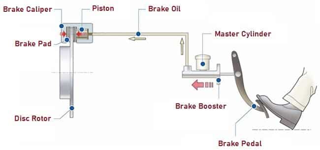 Working of Disc Brake