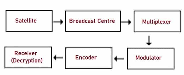 Architecture of DTH