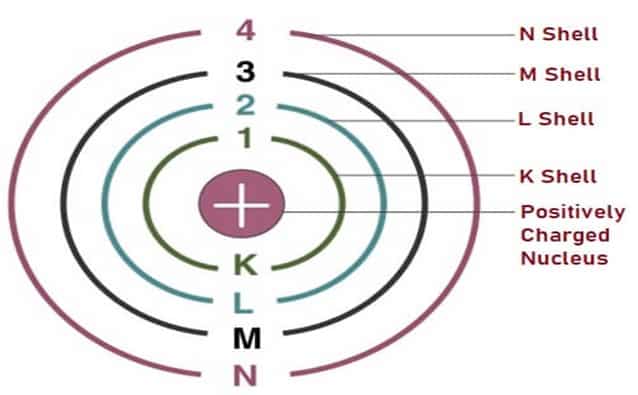 Bohrs Atomic Model