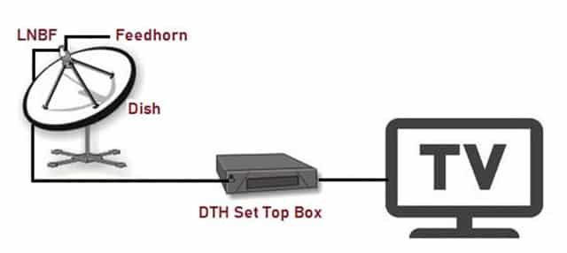 Components of DTH Technology