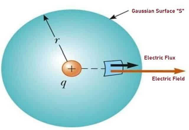 Representation of Gaussâ€™s Law