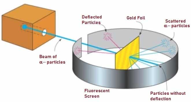 radioactive decay gold foil experiment