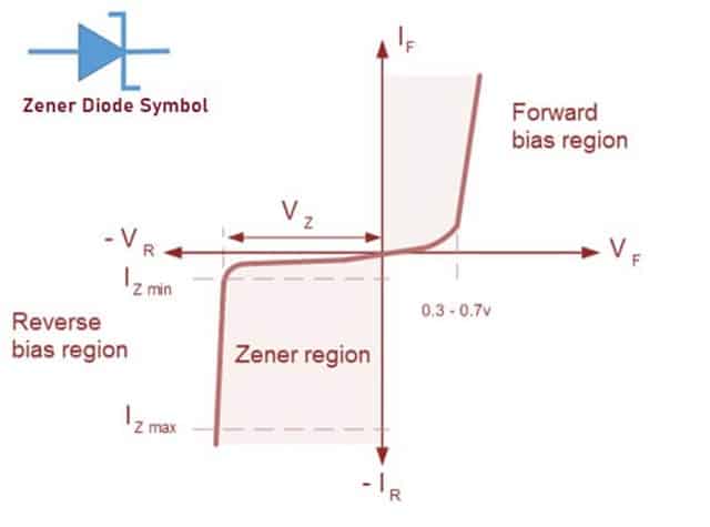 IV Characteristics of Zener Diode
