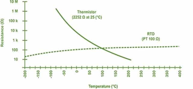 NTC Characteristic Curve