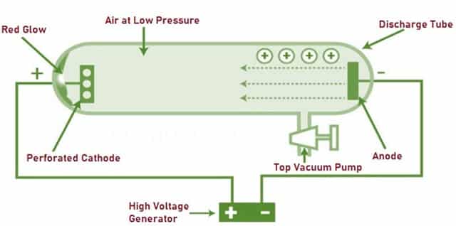 Rutherford Experiment