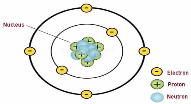 Rutherfords Atomic Model 