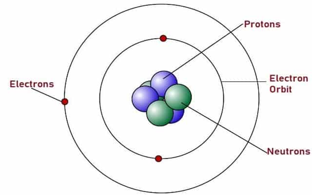 Rutherfords Atomic Model