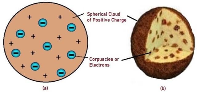 Schematic Representation of Thomsons Atomic Model (1)