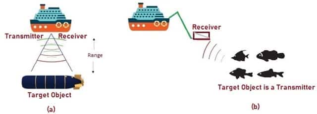 Active and Passive Sonar